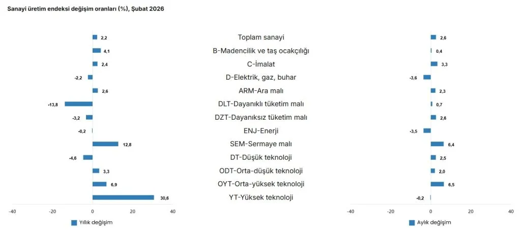 Antalya Sanayi Üretimi Şubat’ta Yıllık %22, Aylık %2.6 Arttı