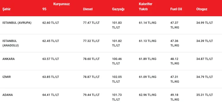 Benzin ve Motorine Zam İptali! 7 Nisan’da Gelecek 57 Kuruş ve 7.67 TL’lik Artış Durduruldu