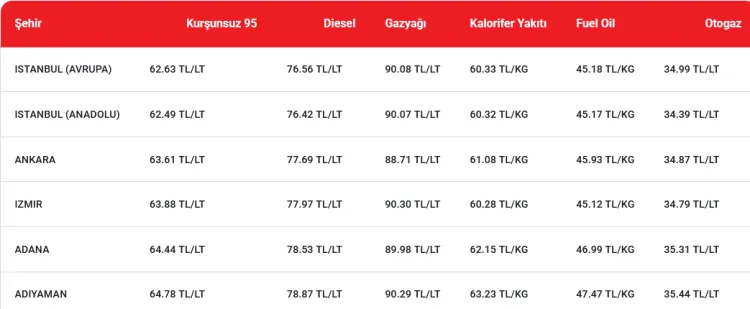 Motorin fiyatlarına gece yarısı 4,35 TL indirim bekleniyor! İşte detaylar